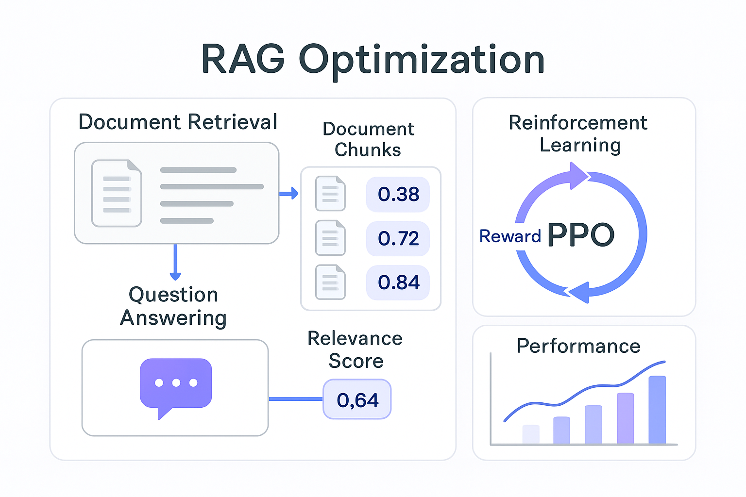 Optimizing Retrieval-Augmented Generation (RAG) with Reinforcement Learning